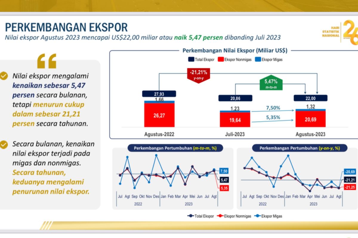 BPS catat nilai ekspor Indonesia pada Agustus 2023 capai 22 miliar dolar AS