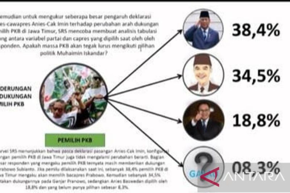 Survei SRS: Elektabilitas Prabowo tetap kokoh di Jatim