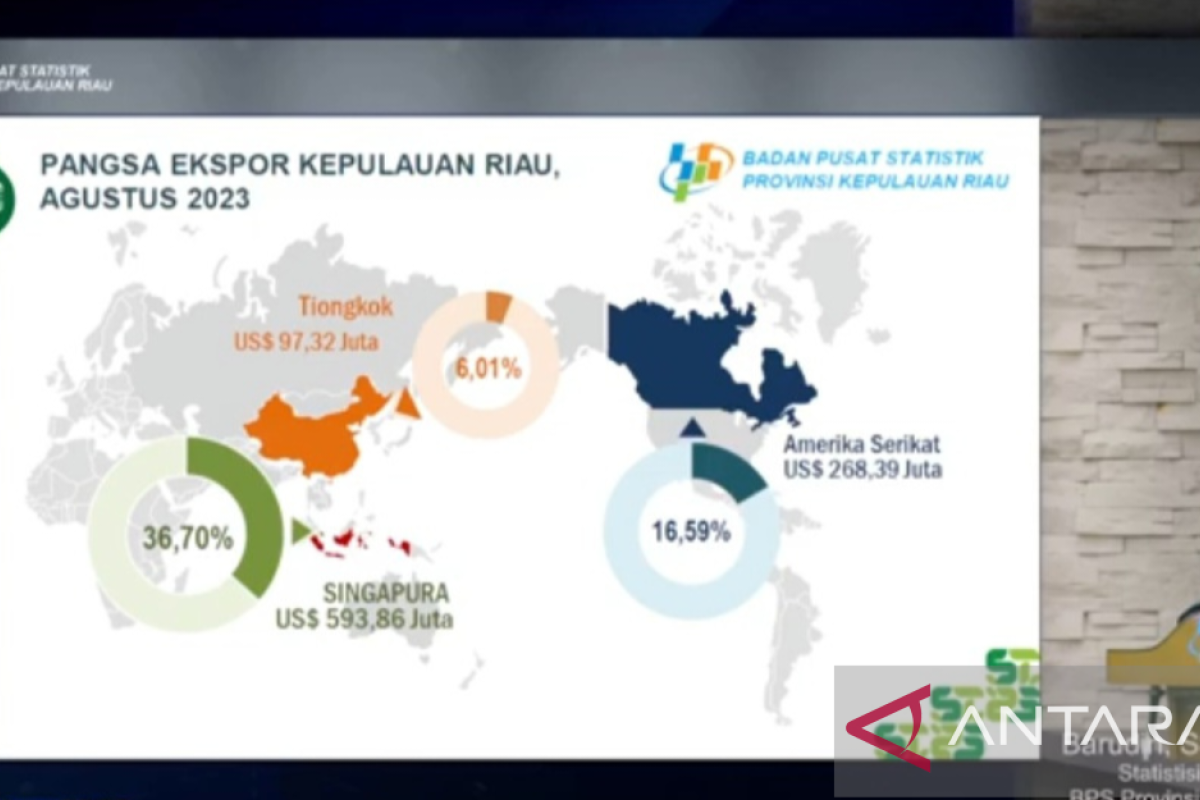 BPS : Nilai ekspor Kepri Agustus 2023 mencapai 1,618 miliar dolar AS