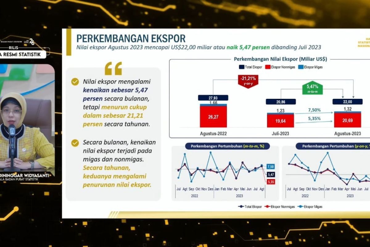 BPS: Perdagangan Indonesia dan China surplus 300 juta dolar AS pada Agustus