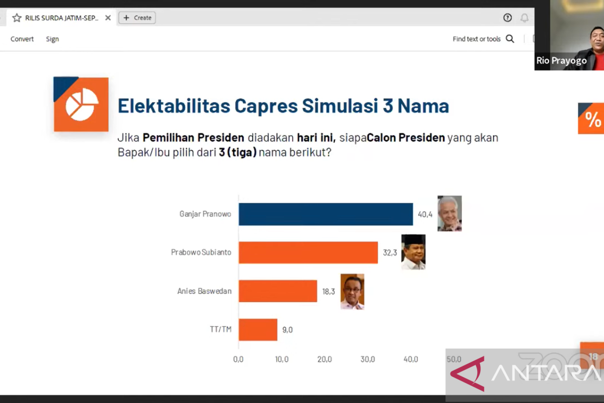 Survei PRC terbaru, Ganjar unggul di antara Prabowo dan Anies