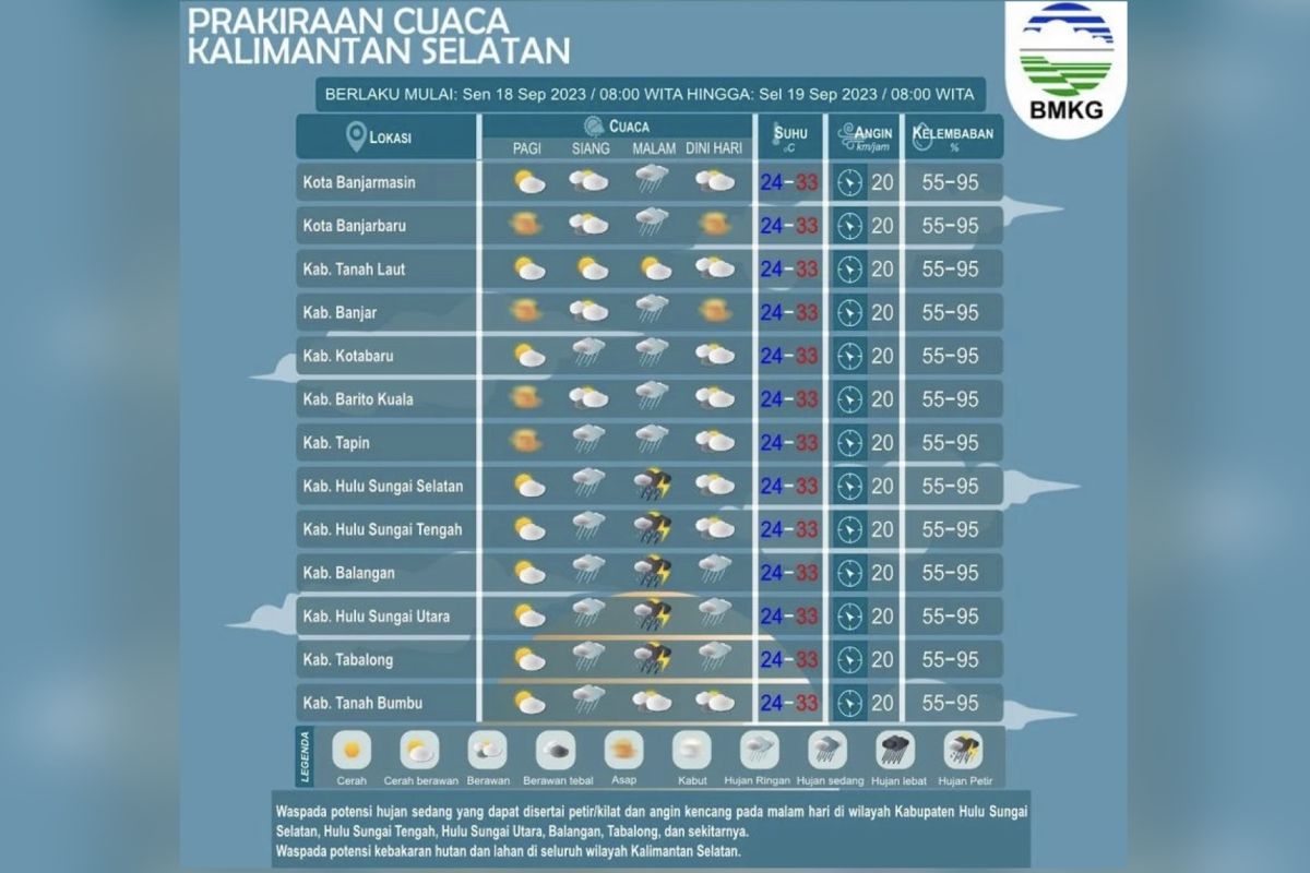 Kalsel diprediksi hujan sedang Senin siang disertai petir pada malam hari