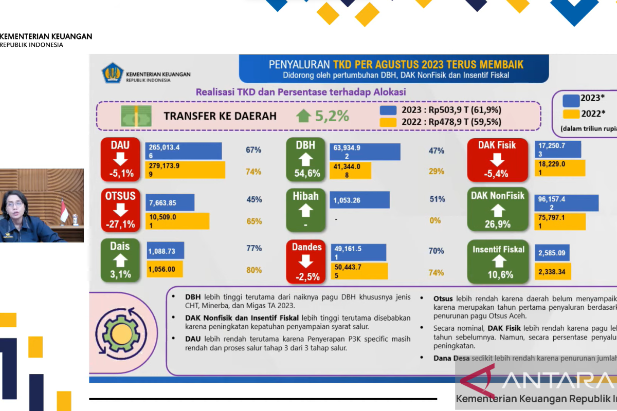 Menkeu: Penyaluran TKD  terus membaik capai Rp503,9 T per Agustus 2023