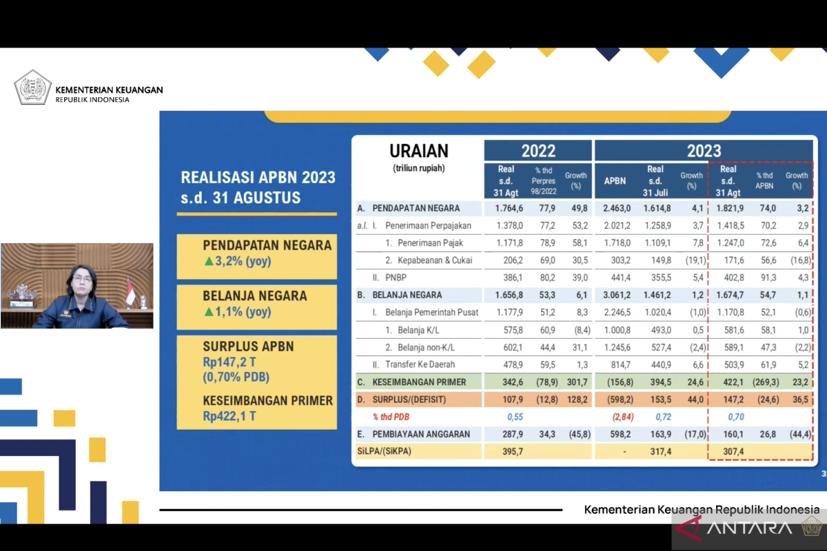 Menkeu: APBN catat surplus Rp147,2 triliun hingga Agustus 2023