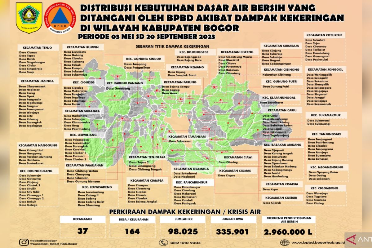 BPBD: 37 dari 40 kecamatan di Bogor terdampak kekeringan