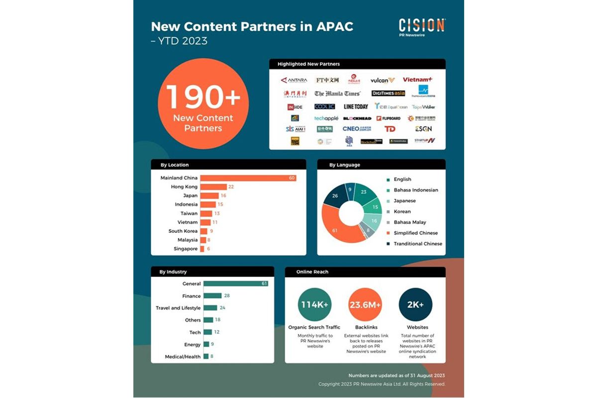 PR Newswire Tingkatkan Visibilitas Konten Setelah Sukses Bekerja sama dengan Lebih dari 190+ Mitra Konten Baru di Asia Pasifik