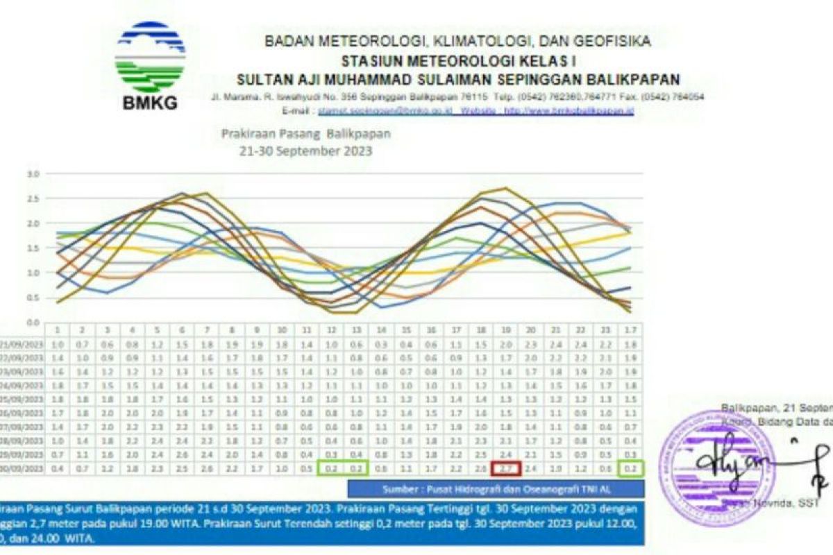 BMKG imbau warga Kaltim waspadai  air pasang laut tinggi