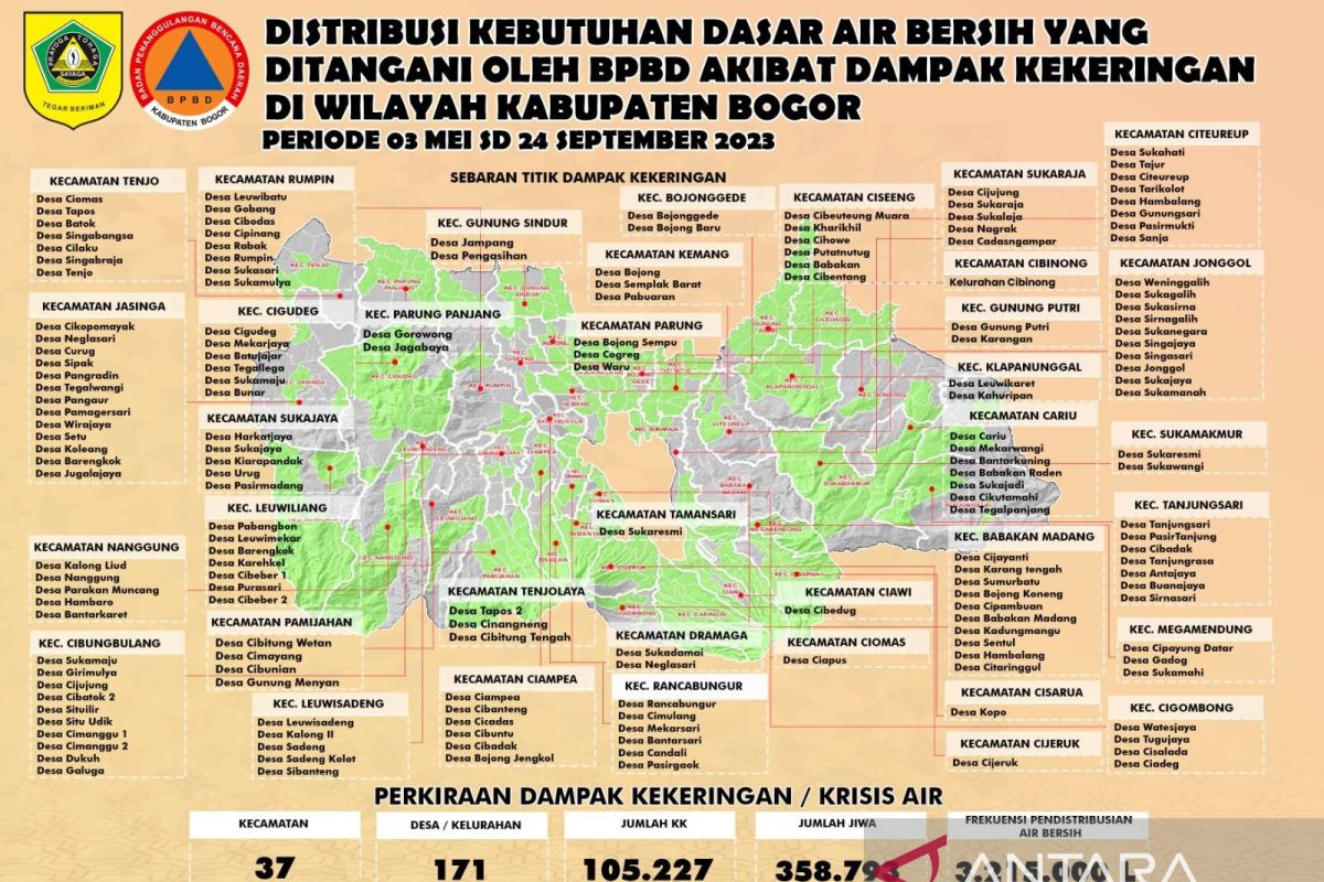 Pemkab Bogor distribusi 3,2 juta liter air bersih 4 bulan kekeringan