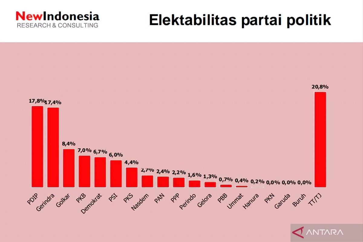 Elektabilitas Gerindra terus tempel PDIP melalui survei New Indonesia