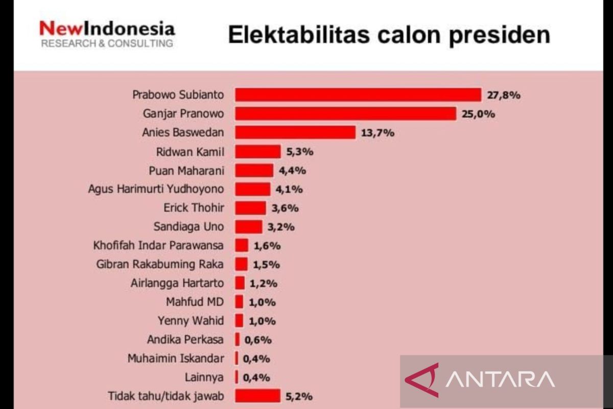 Survei: Persaingan Prabowo dan Ganjar sangat ketat jadi terfavorit