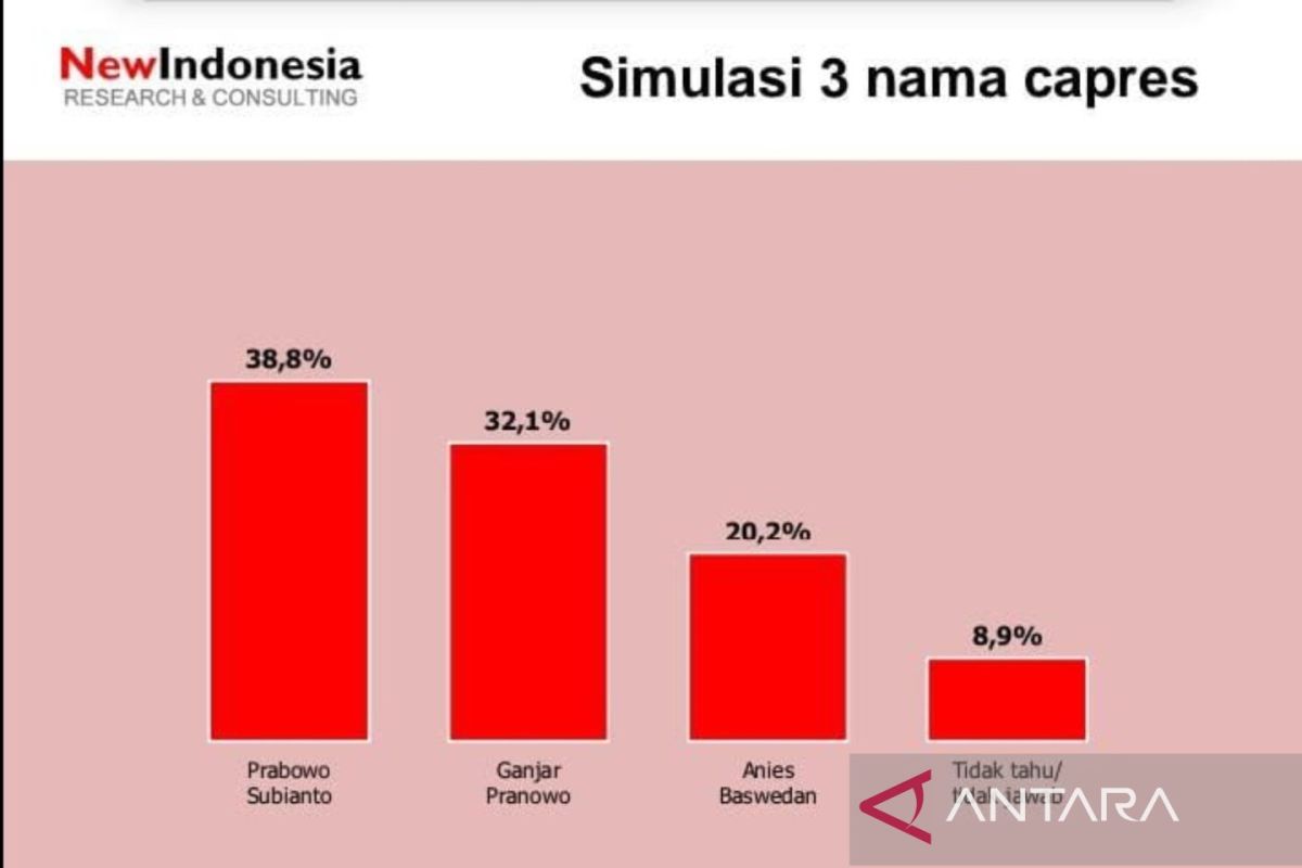Survei menunjukan Prabowo unggul dalam simulasi dua dan tiga capres