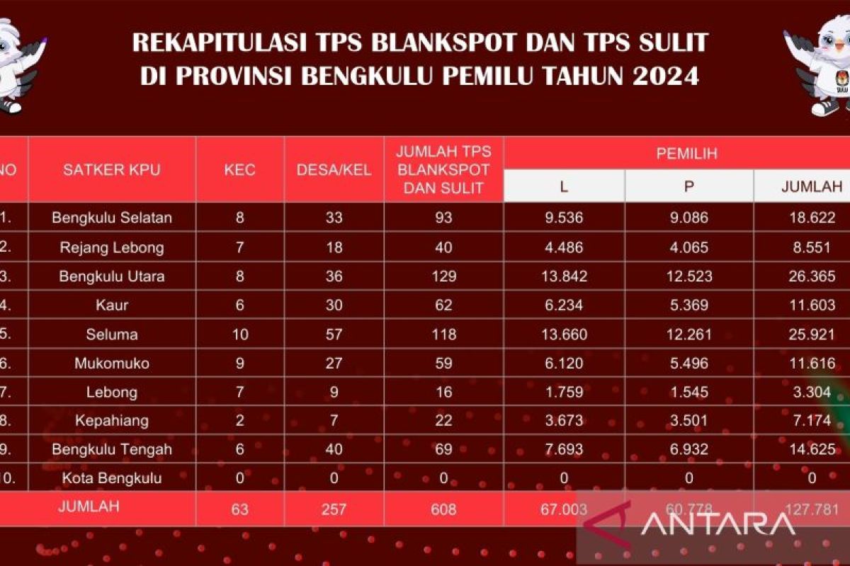 608 TPS di Bengkulu akses sulit dan tak terjangkau internet