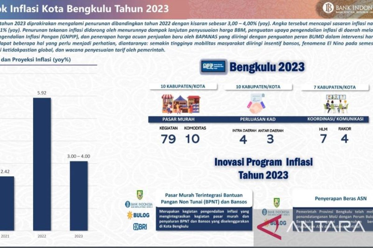 BI: Upaya Pemda efektif kendalikan inflasi Bengkulu