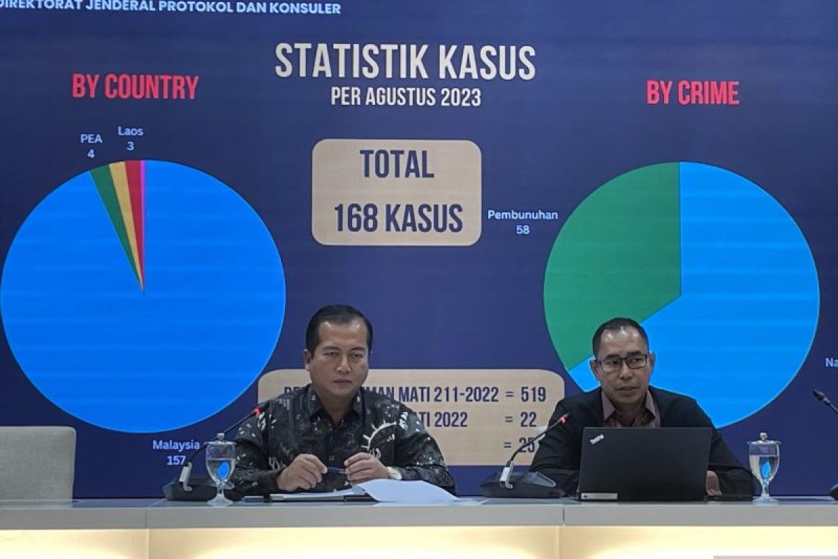 Some 168 Indonesians face death penalties overseas