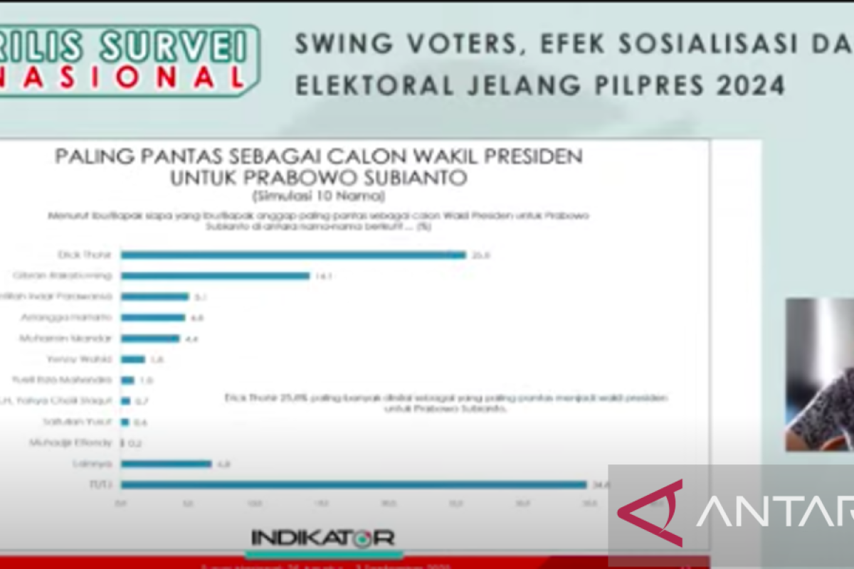 Survei Indikator sebut Prabowo unggul dalam simulasi dua nama bacapres