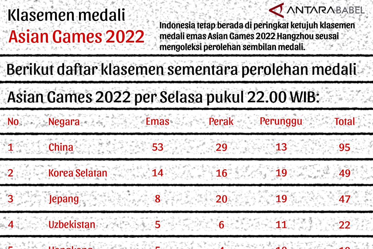 Klasemen medali Asian Games Hangzhou 2022 - ANTARA News Bangka Belitung