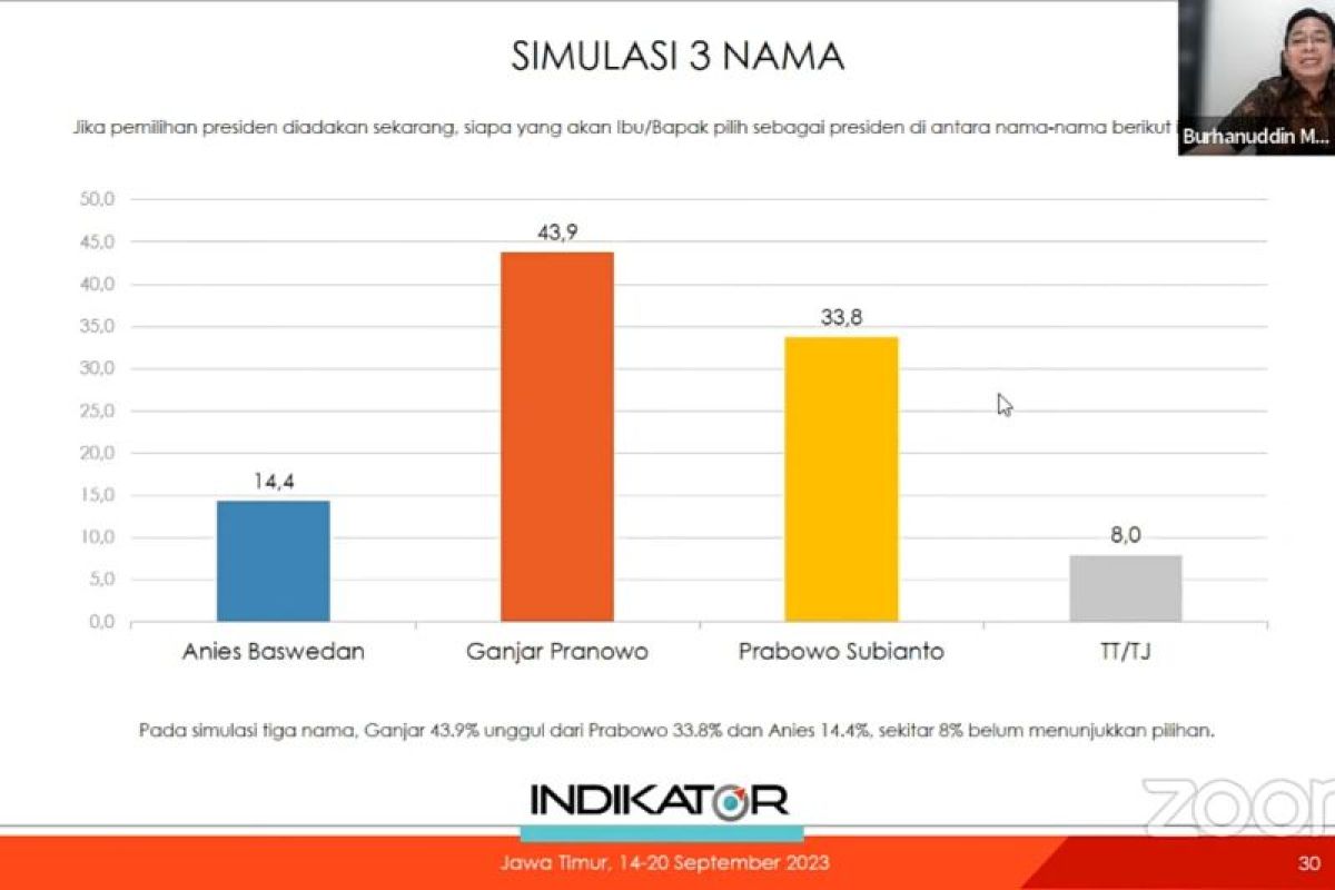 Indikator: Ganjar ungguli Prabowo dan Anies di Jatim melalui simulasi tiga nama