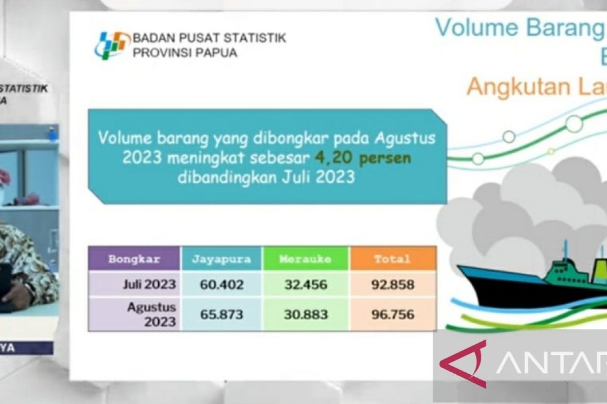 BPS Papua: Penumpang kapal laut Agustus 2023 turun 51,11 persen