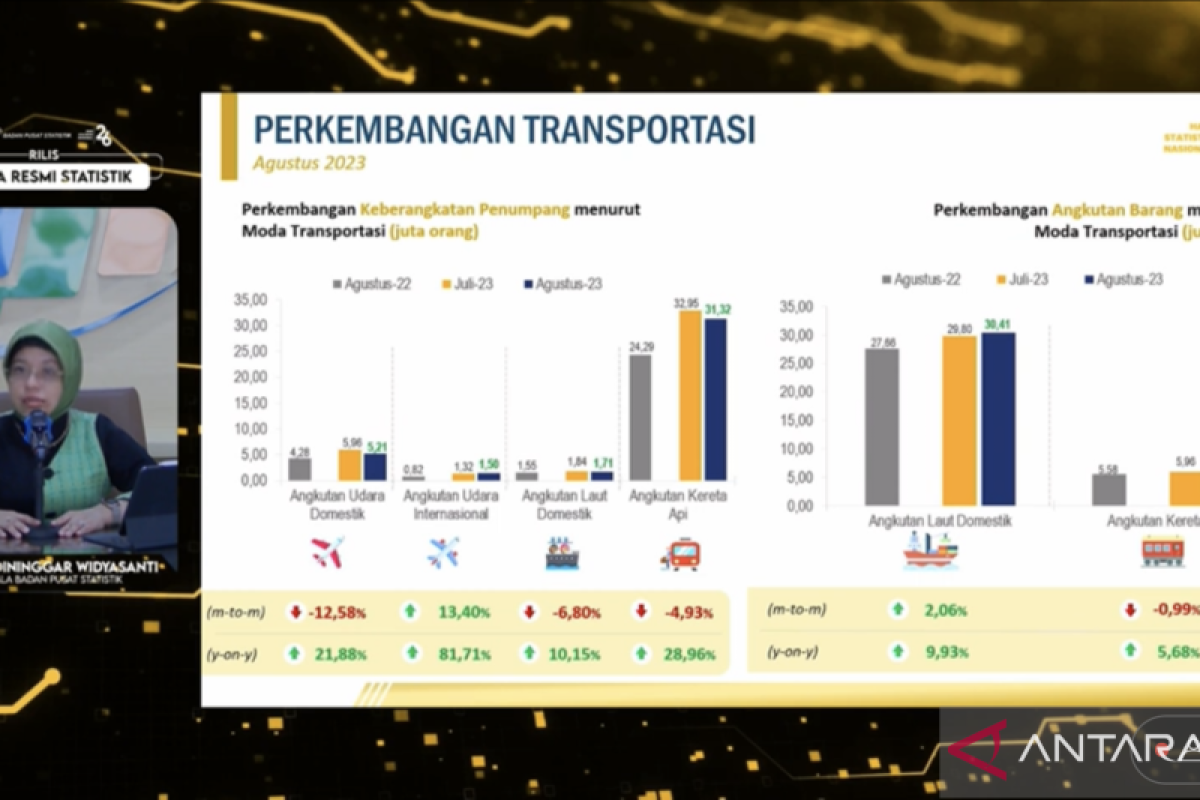 BPS: WFH jadi faktor penurunan pengguna transportasi kereta