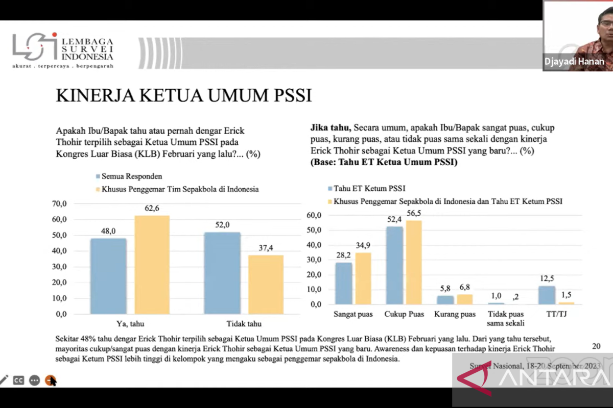 LSI: Mayoritas puas kinerja Erick Thohir sebagai Ketum PSSI