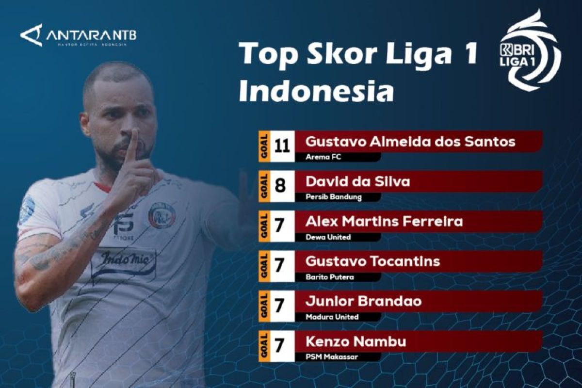 David da Silva merangsek ke urutan 2 top skor Liga 1 Indonesia