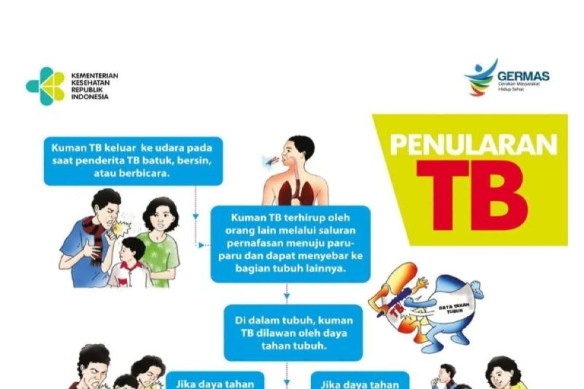 Dinkes Tanggamus tangani 628 kasus TB selama tahun 2023