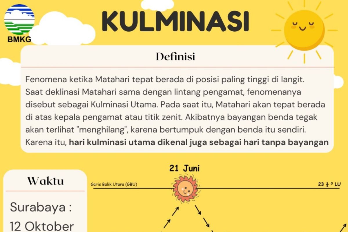 Jawa Timur memasuki hari tanpa bayangan