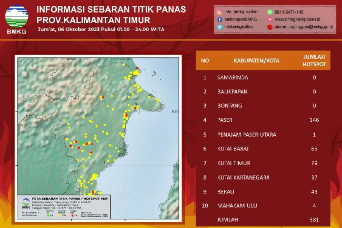 BMKG Balikpapan  deteksi 381 titik panas di Kaltim