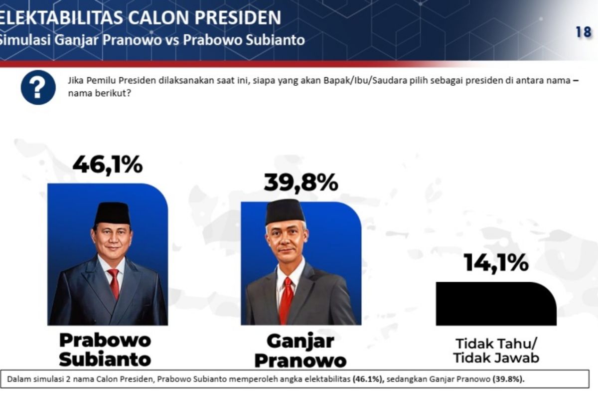 Poltracking: Prabowo unggul "head to head" dari Ganjar Pranowo