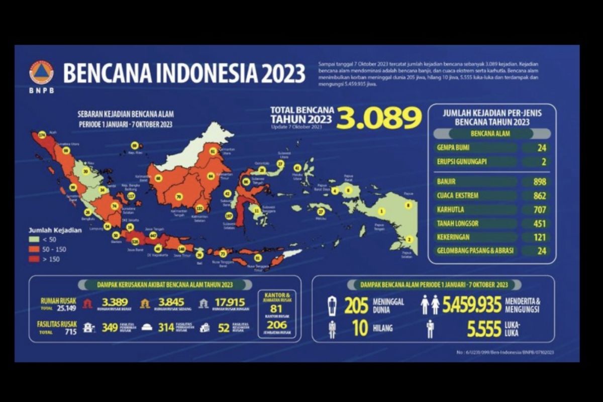 BNPB : Banjir dan cuaca ekstrem dominasi kejadian bencana alam di Indonesia