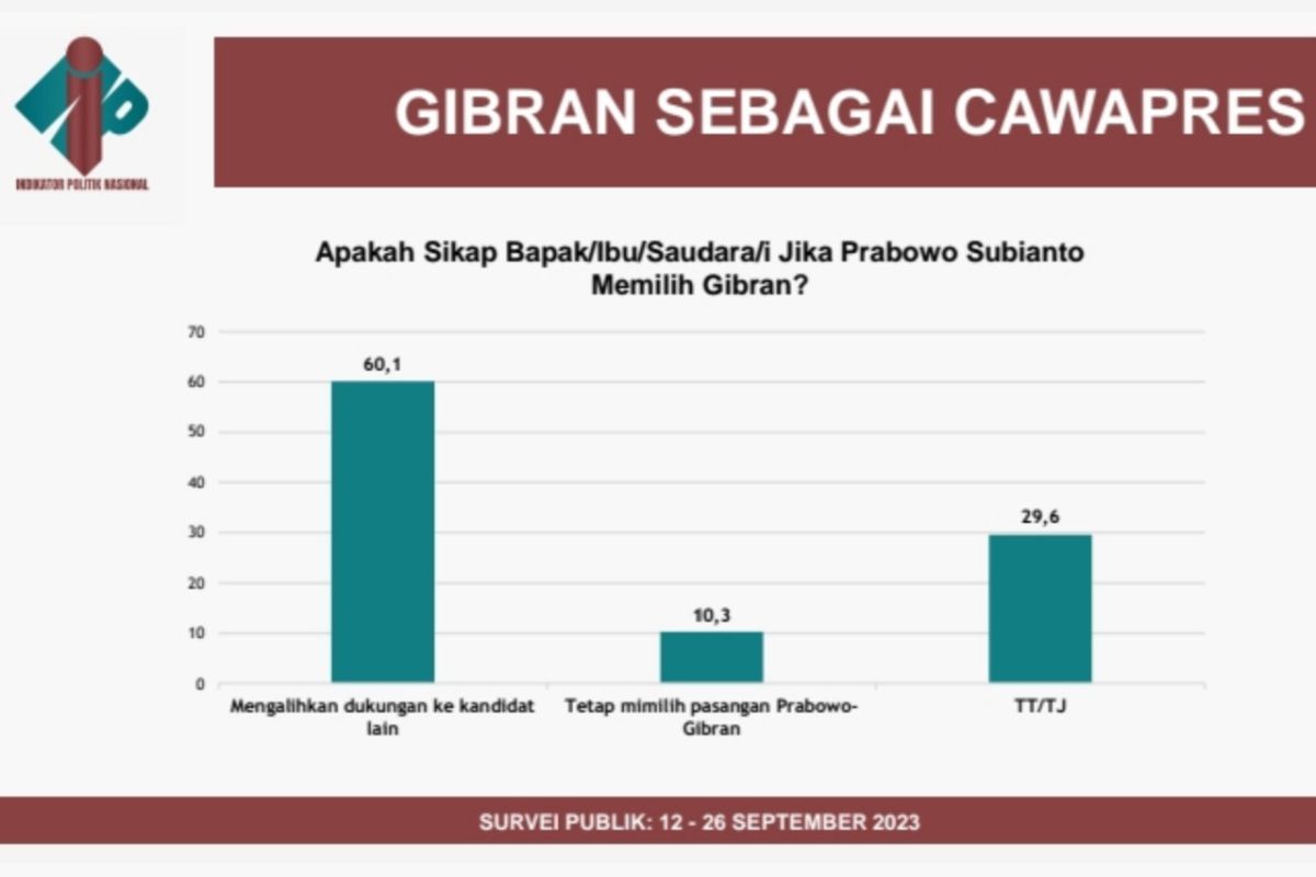Jika dipasangkan dengan Gibran, elektabilitas Prabowo turun