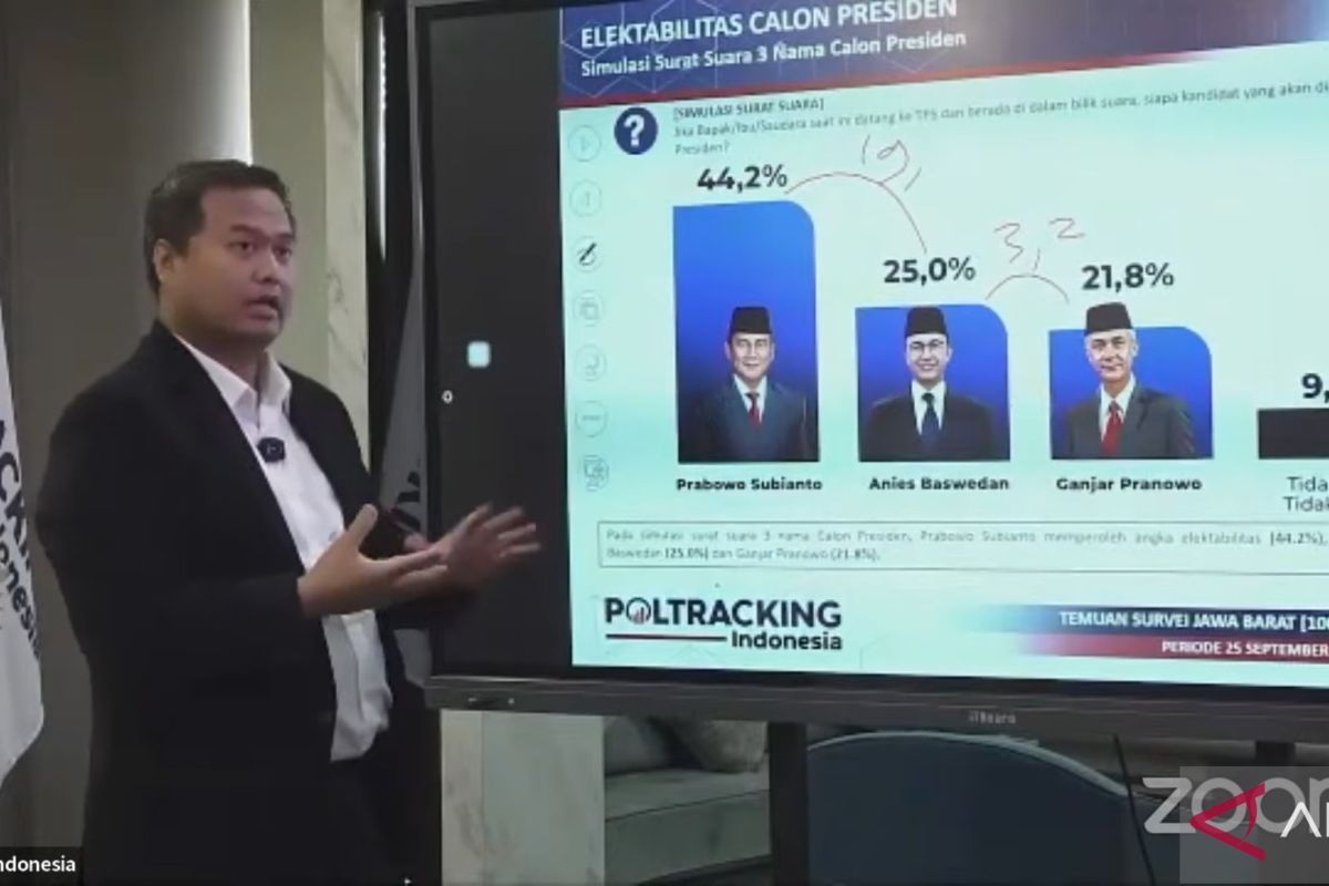 Survei Poltracking : Elektabilitas bakal capres Prabowo unggul 44,2 persen di Jawa Barat