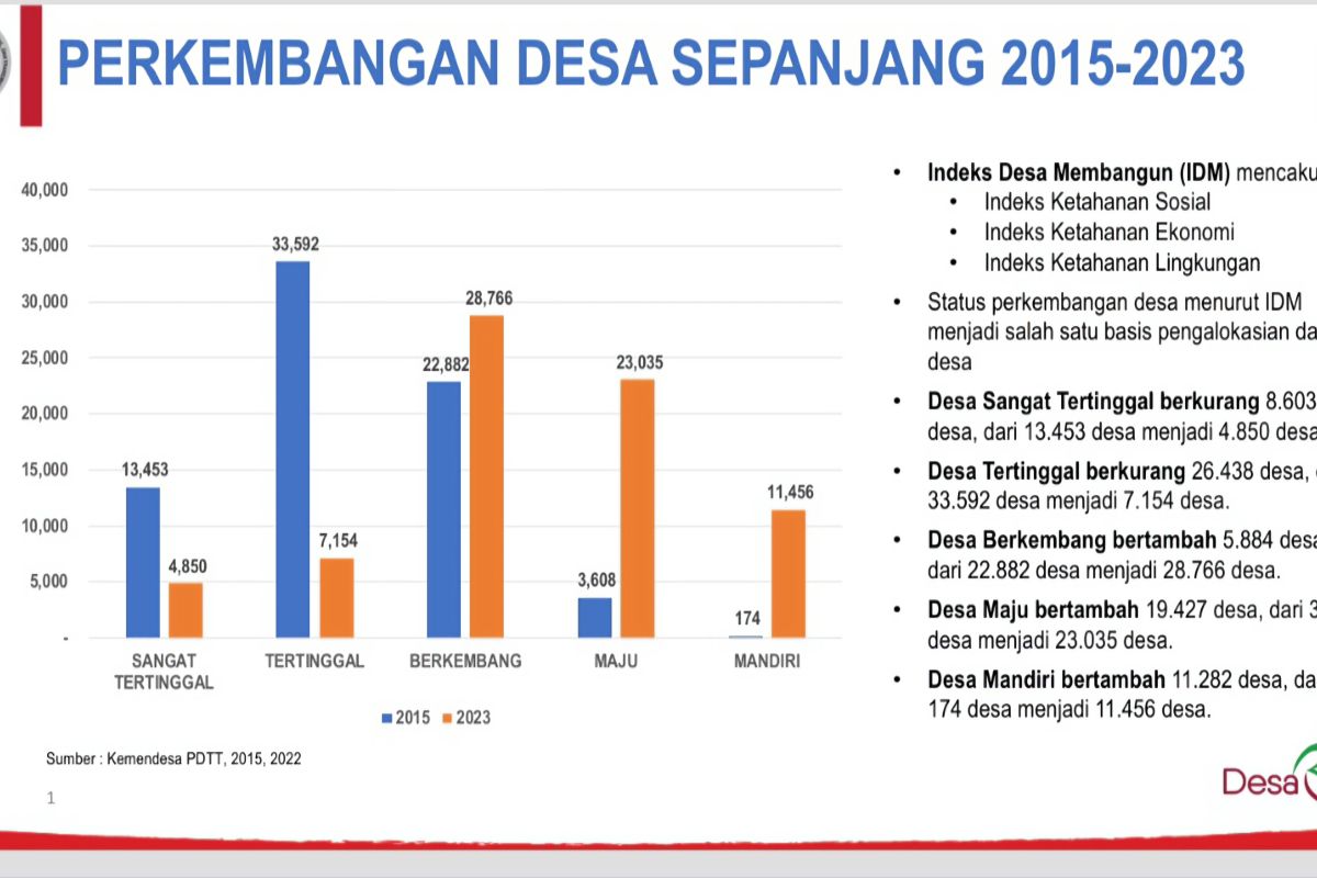 Kemendes PDTT kaji pendekatan antropologis dalam transformasi daerah tertinggal