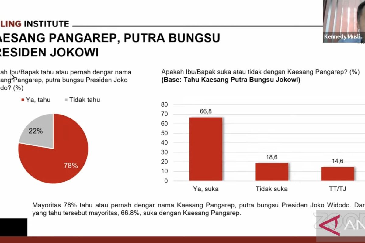 Polling Institute: Kaesang jadi ketum naikkan elektabilitas PSI