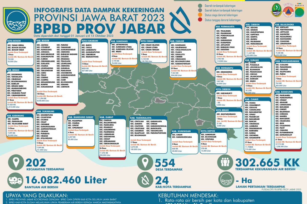 W Java provides 16 mln liters of water to drought-affected families