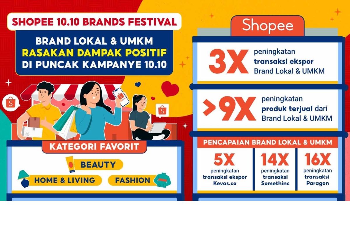 Penjualan produk UMKM & brand lokal meningkat tajam lewat Shopee 10.10