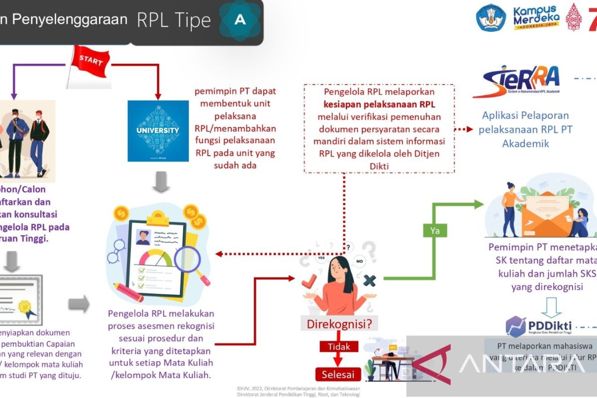 UIKA buka pogram RPL konversi pengalaman kerja jadi capaian SKS