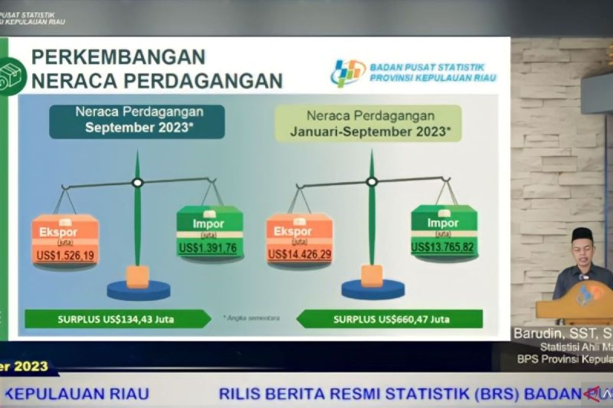 Neraca perdagangan di Kepri surplus 134 juta dolar AS