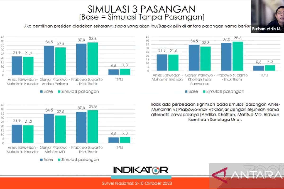 Survei Indikator: Prabowo berduet dengan Erick jadi pasangan unggul