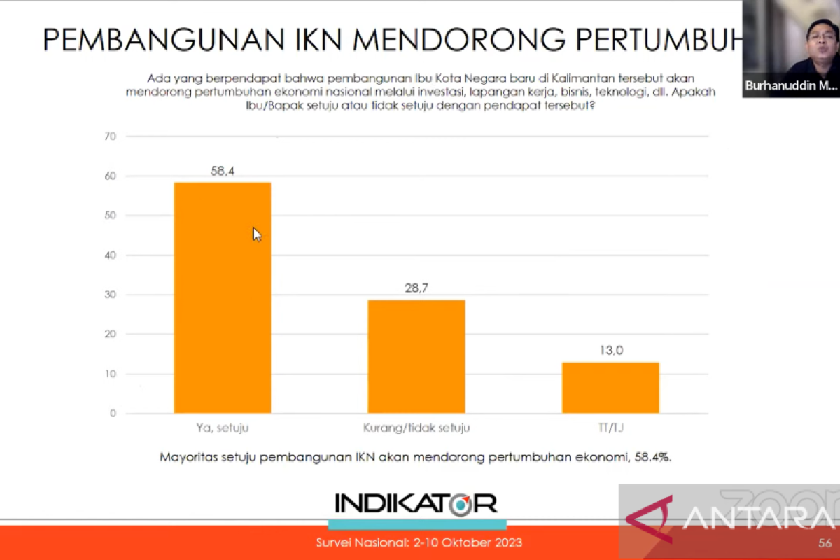 Survei Indikator: Mayoritas publik setuju IKN pacu pertumbuhan ekonomi