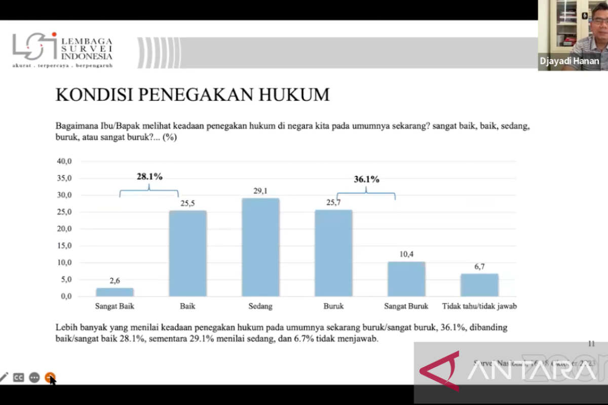 Kejaksaan Agung lembaga hukum yang dipercaya publik