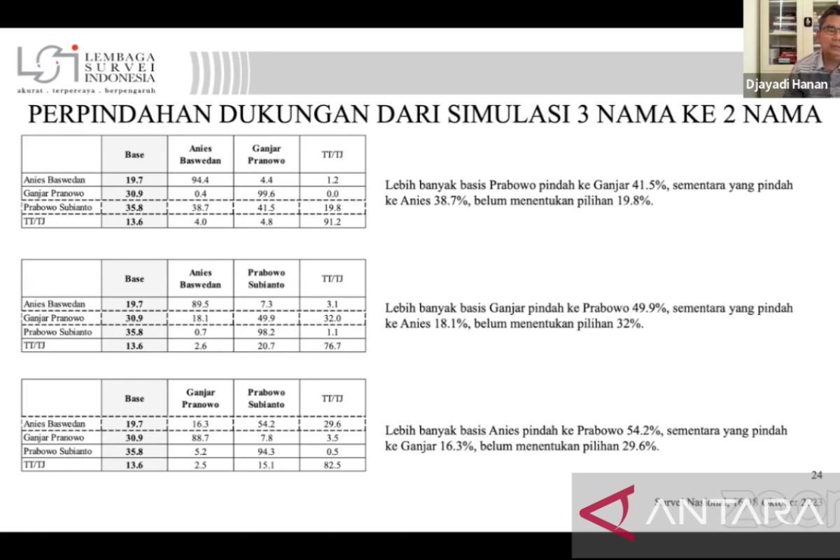 Simulasi dua nama versi LSI, Prabowo unggul atas Ganjar dan Anies