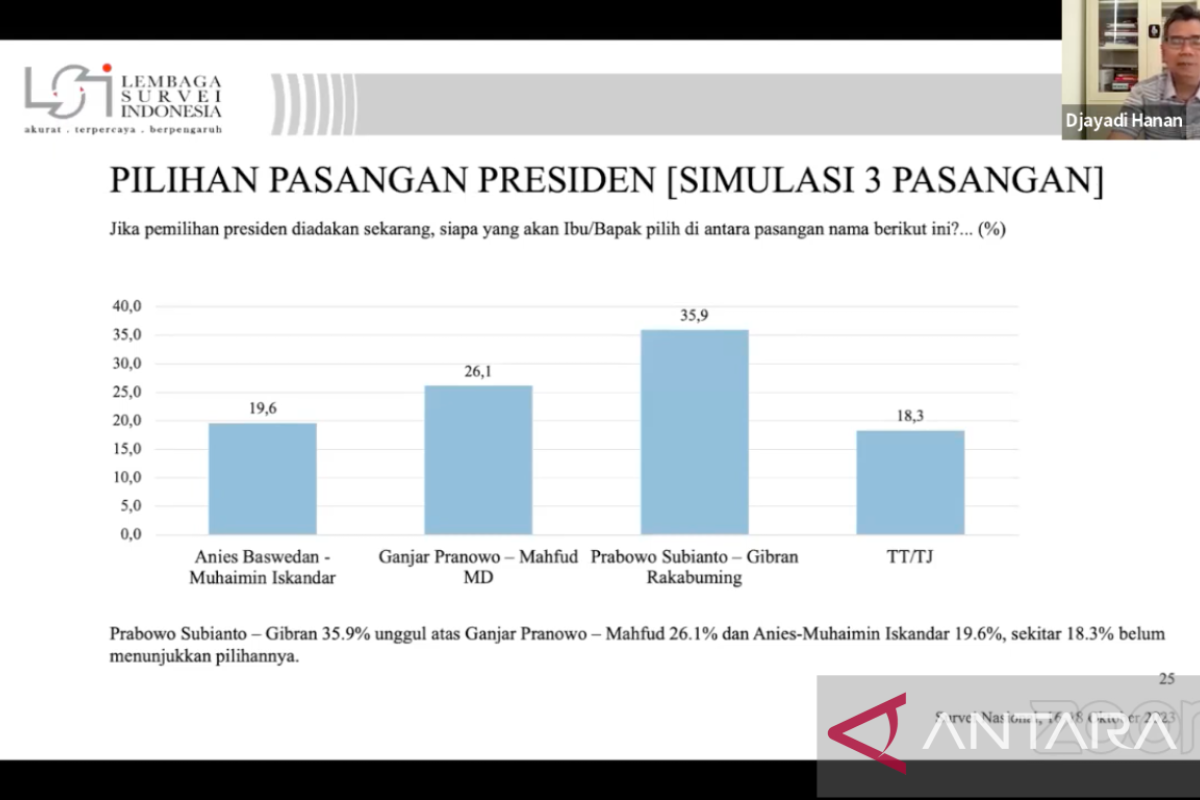 LSI: Erick Thohir tingkatkan suara Prabowo dari pada Gibran