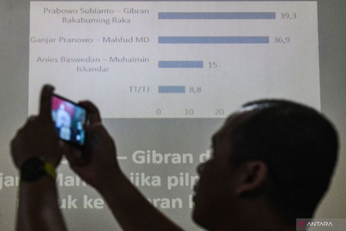 LSI Denny JA sebut elektabilitas Prabowo-Gibran tetap unggul