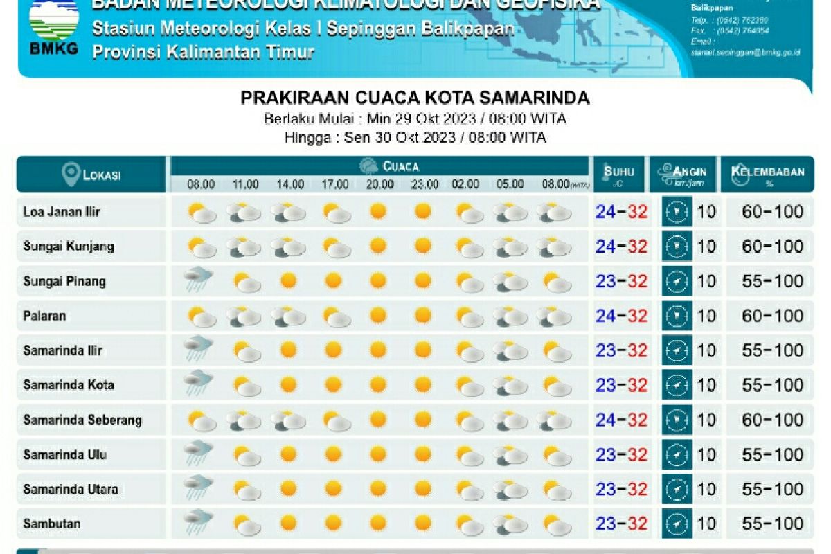 BMKG Balikpapan: Delapan kabupaten dan kota di Kaltim berpotensi hujan