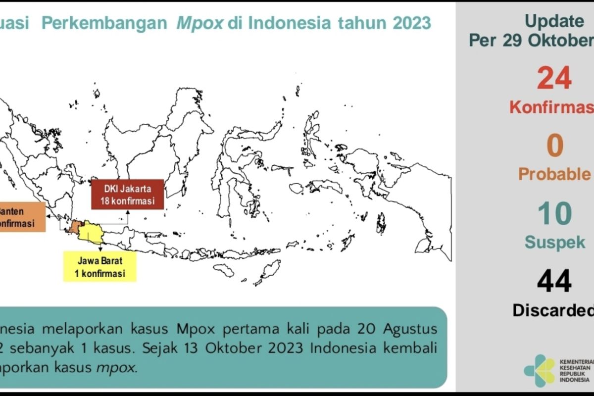 Mpox cases are spread across Jakarta, Banten, West Java: ministry