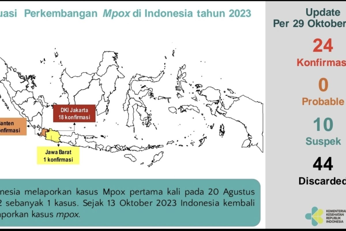 Kemenkes: Cacar monyet tersebar di Jakarta, Banten, dan Jawa Barat