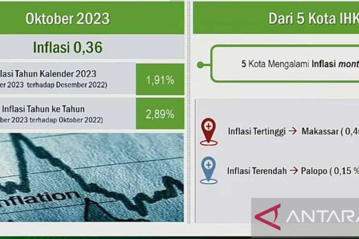 BPS catat inflasi tahunan Sulsel pada Oktober 2023 sebesar 2,89 persen