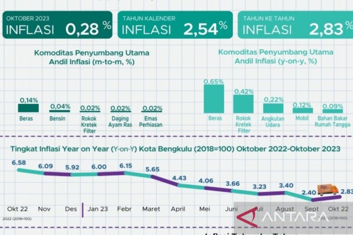 Inflasi Bengkulu Oktober 2023 lebih rendah dibanding 2022