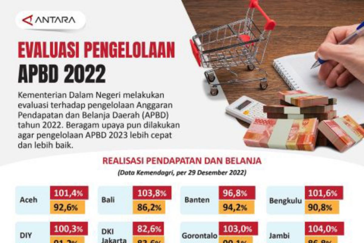 Pemkot Medan sebut pengelolaan APBD 2023  cukup sehat